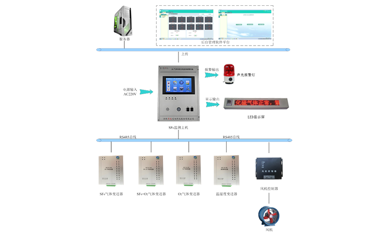 SF6气体泄露在线监测系统